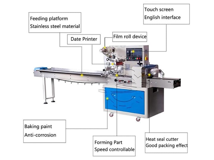 Components of the horizontal packing machine