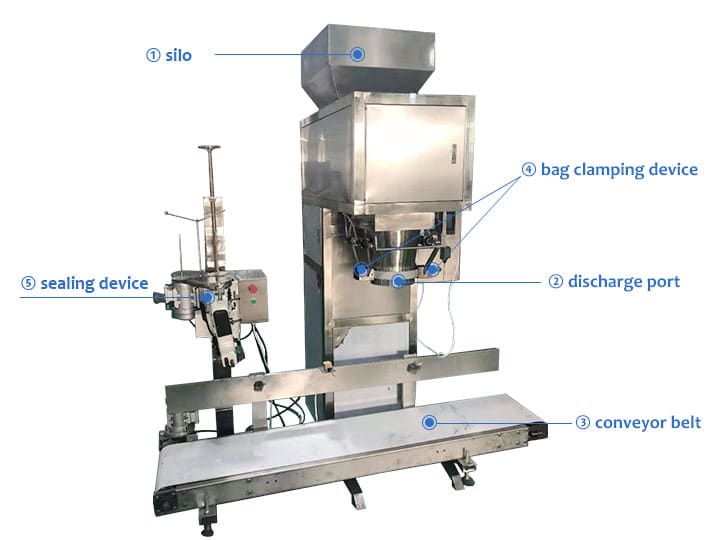 Structure de la machine d'emballage de farine