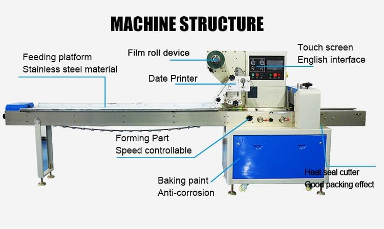 Structure of horizontal packing machines