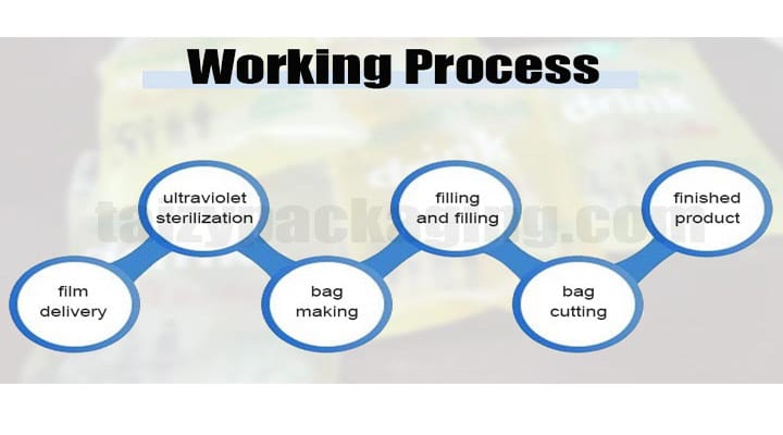 Working process of liquid packing machine