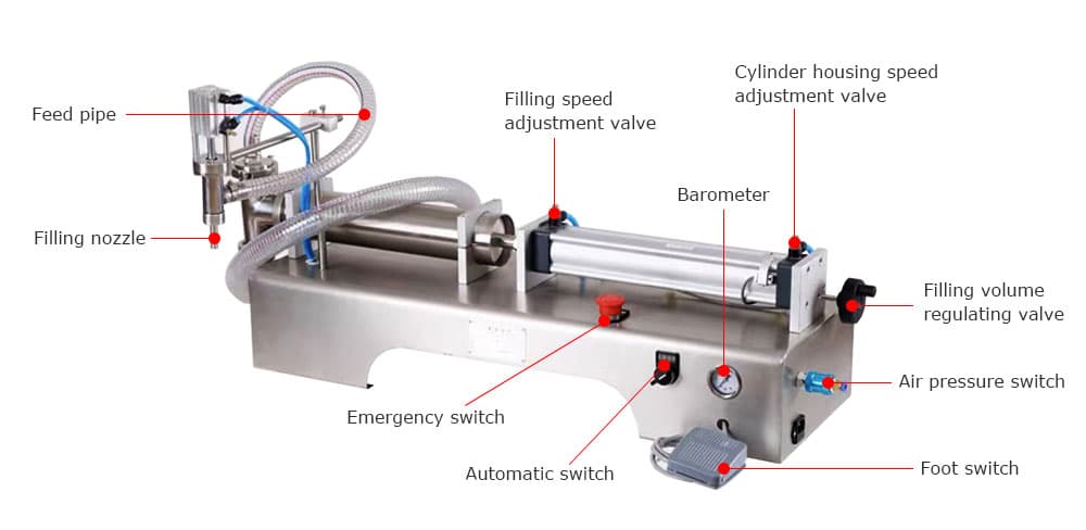 Structure of semi-automatic liquid filling machine
